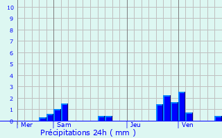 Graphique des précipitations prvues pour Fronville