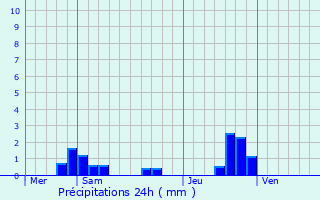 Graphique des précipitations prvues pour Saint-Mamet