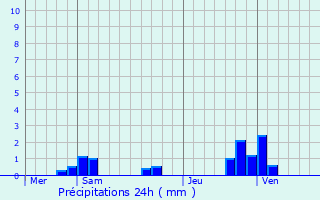 Graphique des précipitations prvues pour Roches-sur-Marne