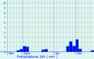 Graphique des précipitations prvues pour Eurville-Bienville
