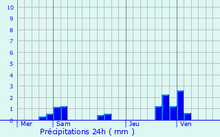 Graphique des précipitations prvues pour Troisfontaines-la-Ville