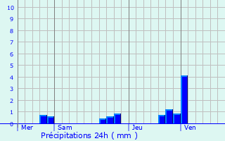 Graphique des précipitations prvues pour Antran