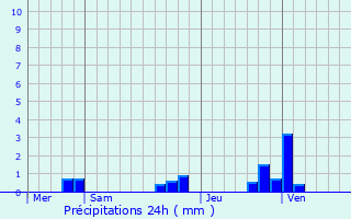 Graphique des précipitations prvues pour Port-de-Piles