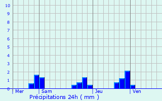 Graphique des précipitations prvues pour Peyrat-de-Bellac