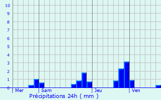 Graphique des précipitations prvues pour Liglet