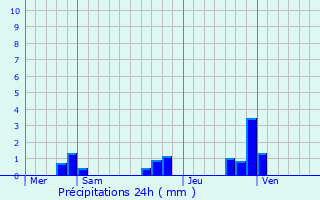 Graphique des précipitations prvues pour Sillars