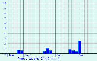 Graphique des précipitations prvues pour Thurageau