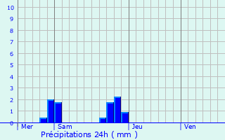 Graphique des précipitations prvues pour Averton