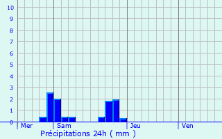 Graphique des précipitations prvues pour Longuefuye