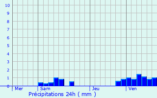 Graphique des précipitations prvues pour Saint-Andr-Farivillers