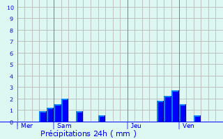 Graphique des précipitations prvues pour Longeville-sur-Mogne