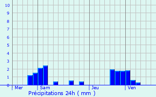 Graphique des précipitations prvues pour Soumaintrain