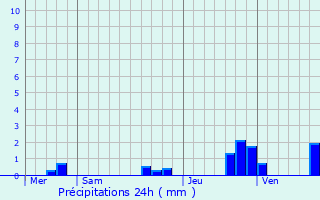 Graphique des précipitations prvues pour Clairavaux