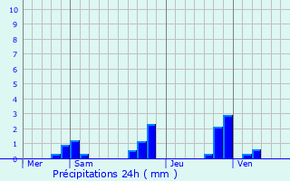 Graphique des précipitations prvues pour Pont-de-Vaux