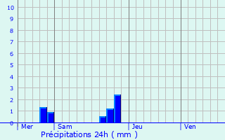 Graphique des précipitations prvues pour Pavilly