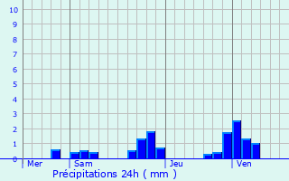 Graphique des précipitations prvues pour Tramoyes