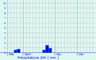Graphique des précipitations prvues pour Saint-Romain-de-Colbosc