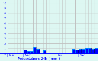 Graphique des précipitations prvues pour Crvecoeur-le-Grand