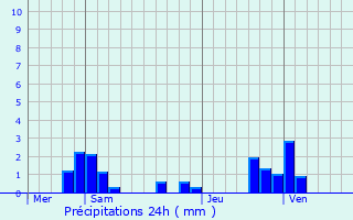 Graphique des précipitations prvues pour Aillant-sur-Tholon