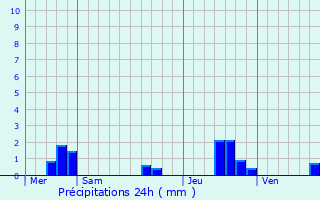 Graphique des précipitations prvues pour Floirac