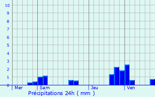 Graphique des précipitations prvues pour Osne-le-Val