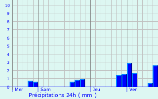 Graphique des précipitations prvues pour Saint-Pierre-des-Corps
