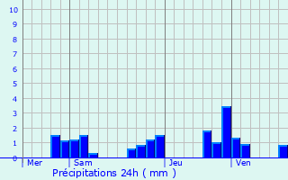 Graphique des précipitations prvues pour Lorette