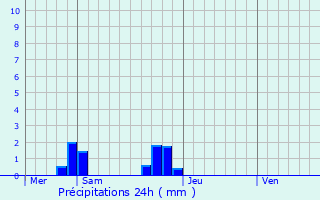 Graphique des précipitations prvues pour Javron-les-Chapelles