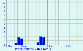 Graphique des précipitations prvues pour Couptrain