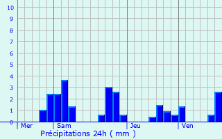 Graphique des précipitations prvues pour Voudenay