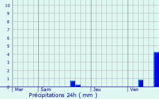 Graphique des précipitations prvues pour Sari-Solenzara