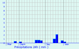 Graphique des précipitations prvues pour Saint-Pierre-Colamine