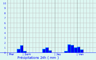 Graphique des précipitations prvues pour Glnouze