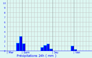 Graphique des précipitations prvues pour Reugny