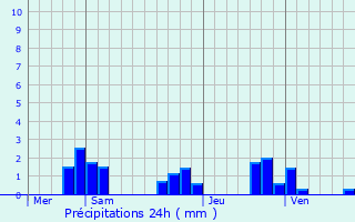 Graphique des précipitations prvues pour Coullons
