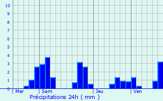 Graphique des précipitations prvues pour Bard-le-Rgulier