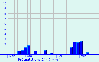 Graphique des précipitations prvues pour Vailly