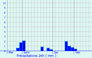Graphique des précipitations prvues pour Villeneuve-la-Dondagre