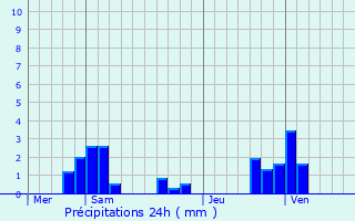 Graphique des précipitations prvues pour Saint-Georges-sur-Baulche
