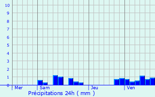 Graphique des précipitations prvues pour Romescamps