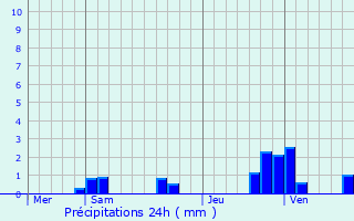 Graphique des précipitations prvues pour Gillaum