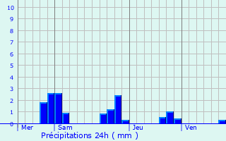Graphique des précipitations prvues pour Frolles