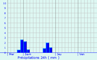 Graphique des précipitations prvues pour Peuton