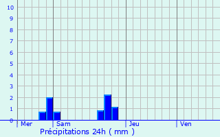 Graphique des précipitations prvues pour Rennes-en-Grenouilles
