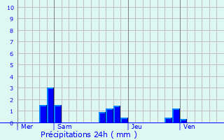 Graphique des précipitations prvues pour Crotelles
