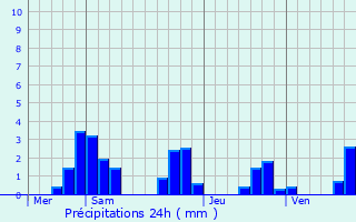 Graphique des précipitations prvues pour Montigny-sur-Armanon