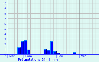 Graphique des précipitations prvues pour Tranou