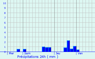 Graphique des précipitations prvues pour Creste