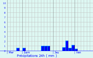 Graphique des précipitations prvues pour Saint-Floret