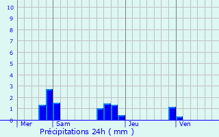 Graphique des précipitations prvues pour Saunay